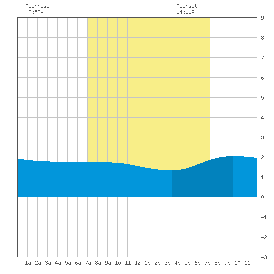 Mt. Pleasant Plantation tide chart for Monday, September 19, 2022