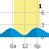 Mt. Pleasant Plantation tide chart for Thursday, September 1, 2022