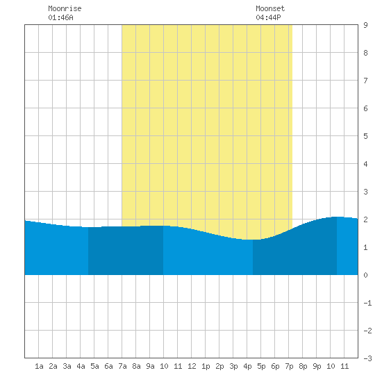 Mt. Pleasant Plantation tide chart for Tuesday, September 20, 2022