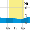 Mt. Pleasant Plantation tide chart for Tuesday, September 20, 2022