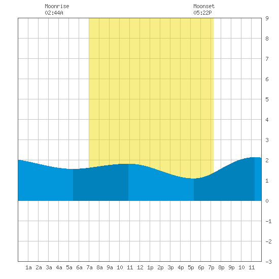 Mt. Pleasant Plantation tide chart for Wednesday, September 21, 2022