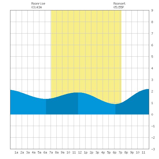 Mt. Pleasant Plantation tide chart for Thursday, September 22, 2022