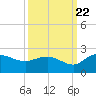 Mt. Pleasant Plantation tide chart for Thursday, September 22, 2022