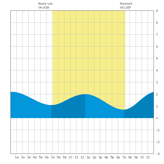 Mt. Pleasant Plantation tide chart for Friday, September 23, 2022