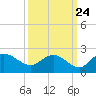 Mt. Pleasant Plantation tide chart for Saturday, September 24, 2022
