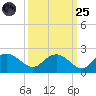 Mt. Pleasant Plantation tide chart for Sunday, September 25, 2022