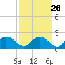 Mt. Pleasant Plantation tide chart for Monday, September 26, 2022