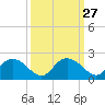 Mt. Pleasant Plantation tide chart for Tuesday, September 27, 2022