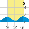 Mt. Pleasant Plantation tide chart for Friday, September 2, 2022