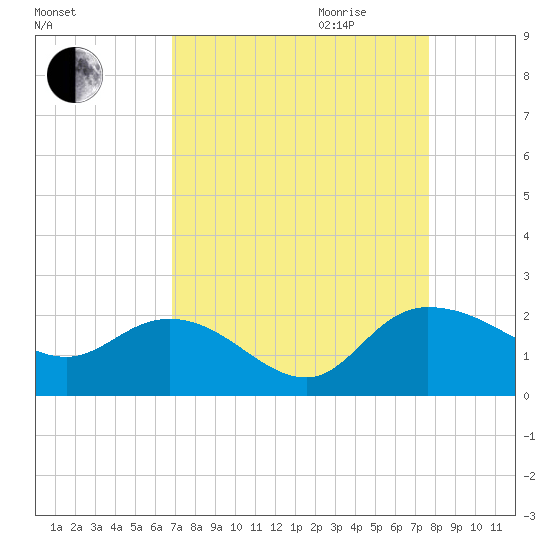 Mt. Pleasant Plantation tide chart for Saturday, September 3, 2022