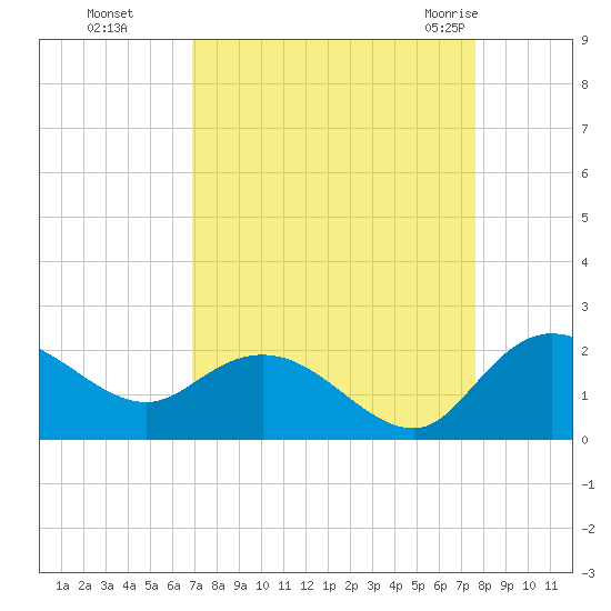Mt. Pleasant Plantation tide chart for Tuesday, September 6, 2022