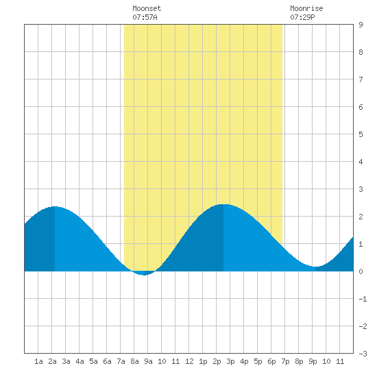 Mt. Pleasant Plantation tide chart for Monday, October 10, 2022