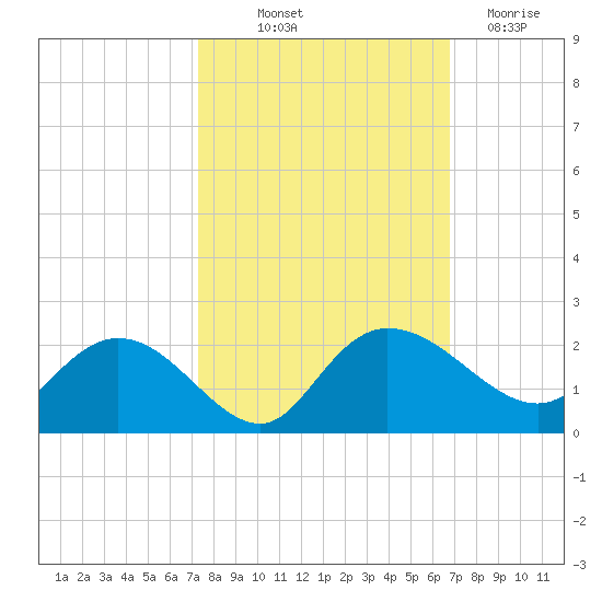 Mt. Pleasant Plantation tide chart for Wednesday, October 12, 2022