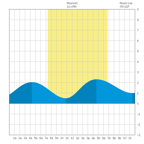 Mt. Pleasant Plantation tide chart for Thursday, October 13, 2022