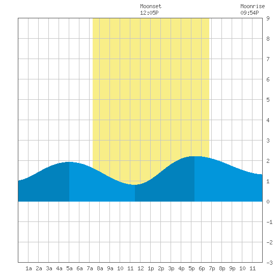 Mt. Pleasant Plantation tide chart for Friday, October 14, 2022