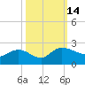Mt. Pleasant Plantation tide chart for Friday, October 14, 2022