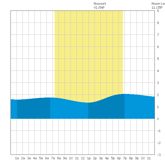 Mt. Pleasant Plantation tide chart for Sunday, October 16, 2022