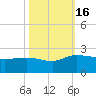 Mt. Pleasant Plantation tide chart for Sunday, October 16, 2022