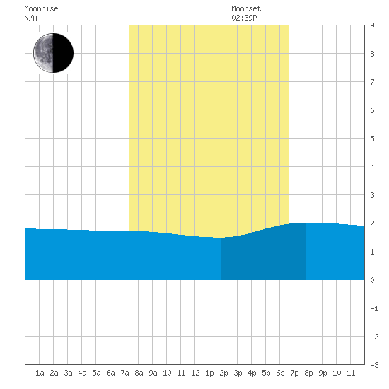 Mt. Pleasant Plantation tide chart for Monday, October 17, 2022