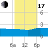Mt. Pleasant Plantation tide chart for Monday, October 17, 2022