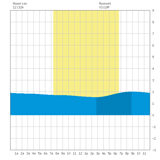 Mt. Pleasant Plantation tide chart for Tuesday, October 18, 2022