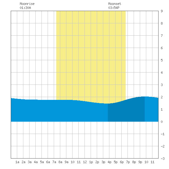 Mt. Pleasant Plantation tide chart for Wednesday, October 19, 2022