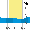 Mt. Pleasant Plantation tide chart for Thursday, October 20, 2022