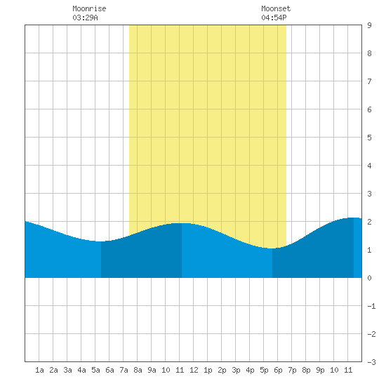 Mt. Pleasant Plantation tide chart for Friday, October 21, 2022