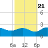 Mt. Pleasant Plantation tide chart for Friday, October 21, 2022