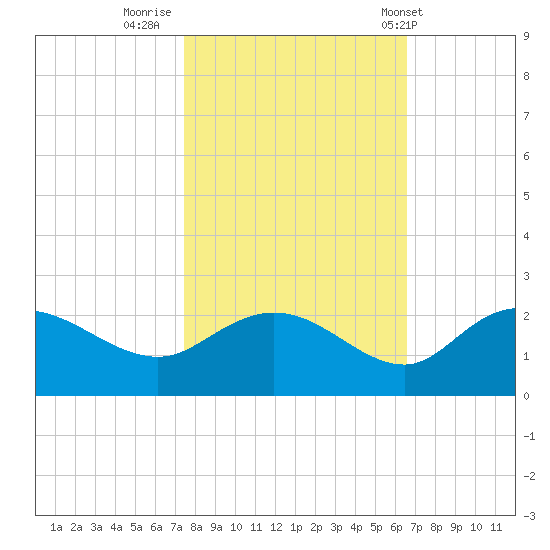Mt. Pleasant Plantation tide chart for Saturday, October 22, 2022