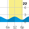Mt. Pleasant Plantation tide chart for Saturday, October 22, 2022