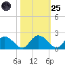 Mt. Pleasant Plantation tide chart for Tuesday, October 25, 2022
