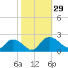 Mt. Pleasant Plantation tide chart for Saturday, October 29, 2022