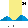 Mt. Pleasant Plantation tide chart for Sunday, October 30, 2022