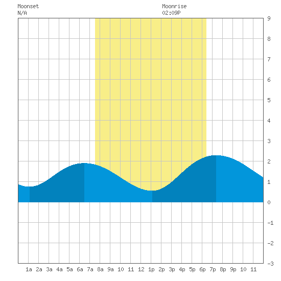 Mt. Pleasant Plantation tide chart for Monday, October 31, 2022
