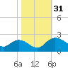 Mt. Pleasant Plantation tide chart for Monday, October 31, 2022