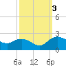 Mt. Pleasant Plantation tide chart for Monday, October 3, 2022
