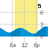 Mt. Pleasant Plantation tide chart for Wednesday, October 5, 2022