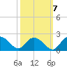 Mt. Pleasant Plantation tide chart for Friday, October 7, 2022