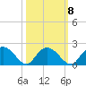 Mt. Pleasant Plantation tide chart for Saturday, October 8, 2022