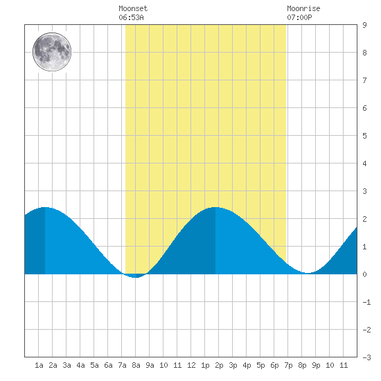 Mt. Pleasant Plantation tide chart for Sunday, October 9, 2022