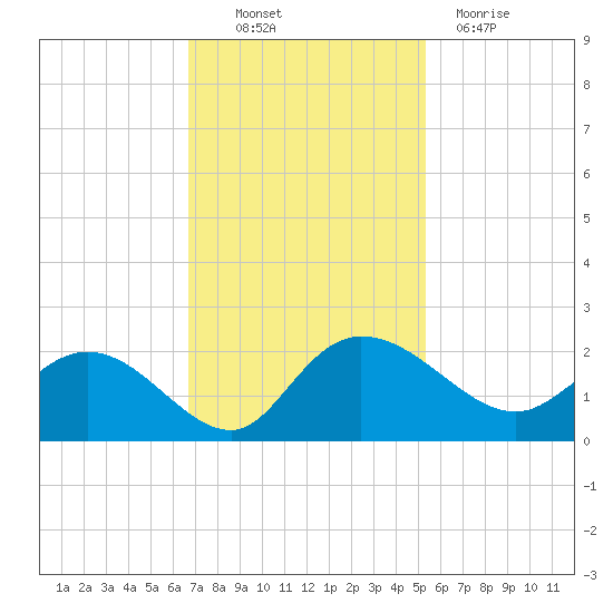 Mt. Pleasant Plantation tide chart for Thursday, November 10, 2022