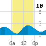 Mt. Pleasant Plantation tide chart for Thursday, November 10, 2022