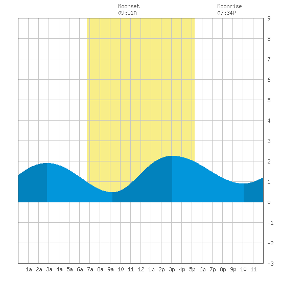 Mt. Pleasant Plantation tide chart for Friday, November 11, 2022