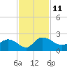 Mt. Pleasant Plantation tide chart for Friday, November 11, 2022