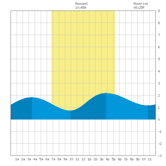 Mt. Pleasant Plantation tide chart for Saturday, November 12, 2022