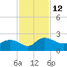 Mt. Pleasant Plantation tide chart for Saturday, November 12, 2022