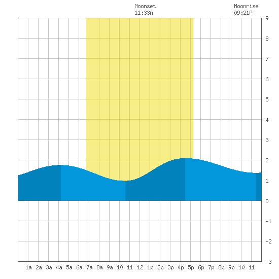 Mt. Pleasant Plantation tide chart for Sunday, November 13, 2022