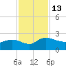 Mt. Pleasant Plantation tide chart for Sunday, November 13, 2022