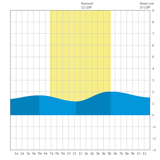 Mt. Pleasant Plantation tide chart for Monday, November 14, 2022